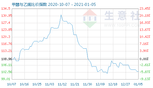 1月5日甲醇与乙烯比价指数图