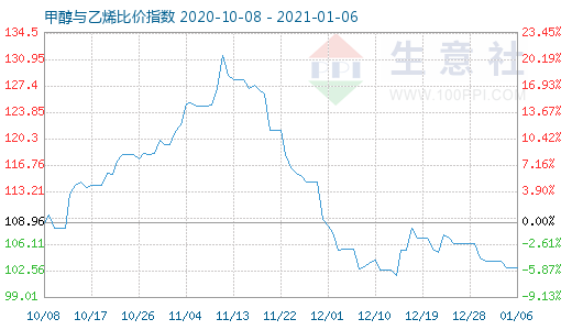 1月6日甲醇与乙烯比价指数图