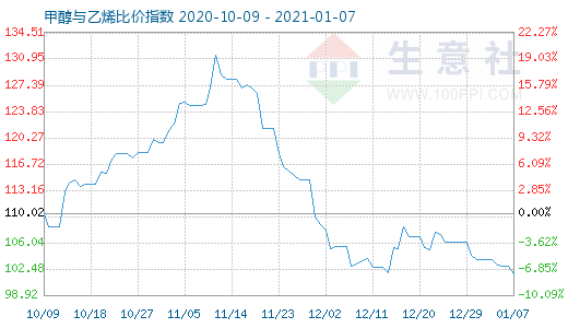 1月7日甲醇与乙烯比价指数图