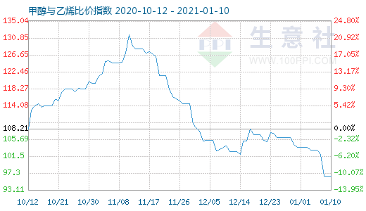 1月10日甲醇与乙烯比价指数图