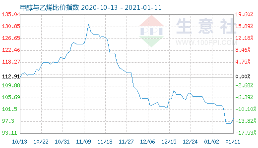 1月11日甲醇与乙烯比价指数图