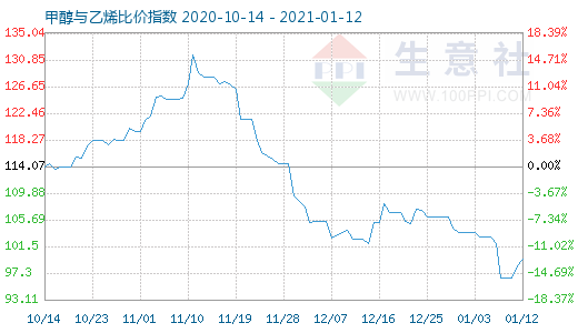 1月12日甲醇与乙烯比价指数图