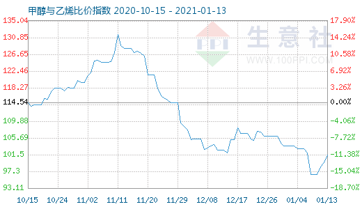 1月13日甲醇与乙烯比价指数图