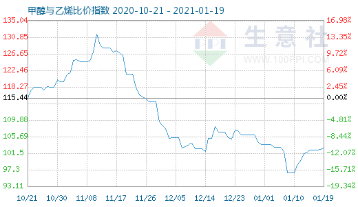 1月19日甲醇与乙烯比价指数图