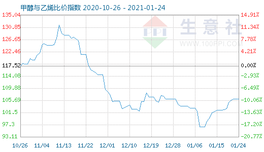 1月24日甲醇与乙烯比价指数图