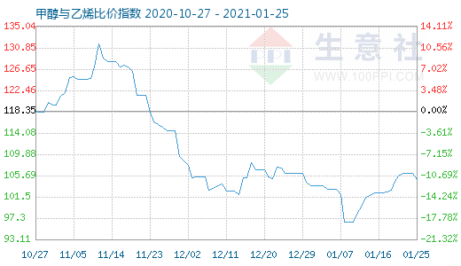 1月25日甲醇与乙烯比价指数图