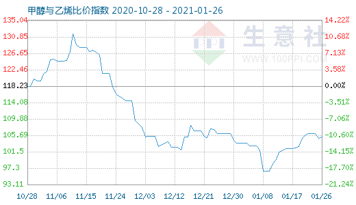 1月26日甲醇与乙烯比价指数图