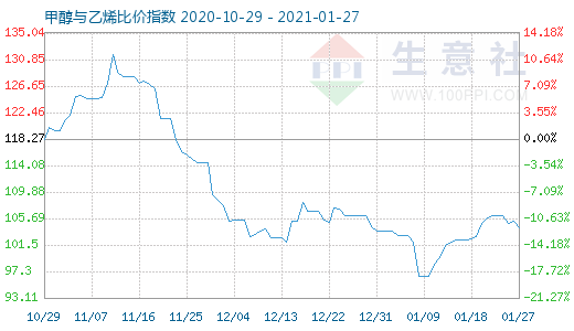 1月27日甲醇与乙烯比价指数图