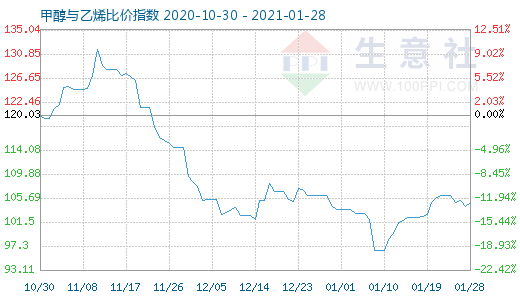 1月28日甲醇与乙烯比价指数图