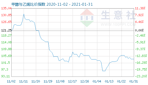 1月31日甲醇与乙烯比价指数图