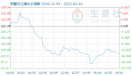 2月1日甲醇与乙烯比价指数图