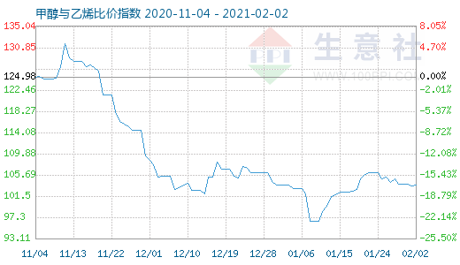 2月2日甲醇与乙烯比价指数图