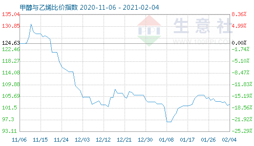 2月4日甲醇与乙烯比价指数图