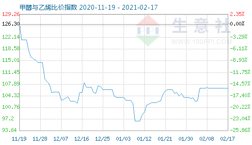 2月17日甲醇与乙烯比价指数图