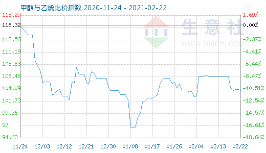 2月22日甲醇与乙烯比价指数图