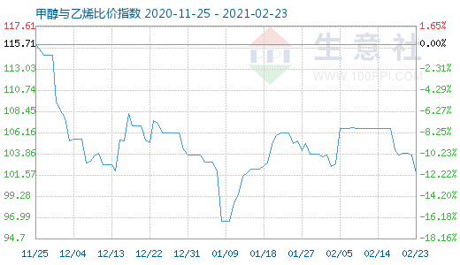 2月23日甲醇与乙烯比价指数图