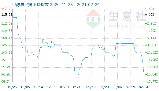 2月24日甲醇与乙烯比价指数图