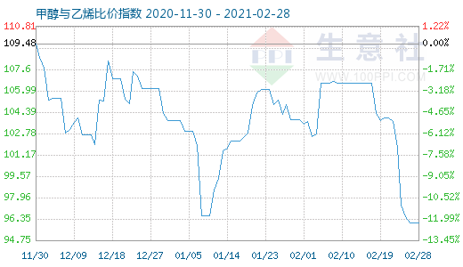 2月28日甲醇与乙烯比价指数图