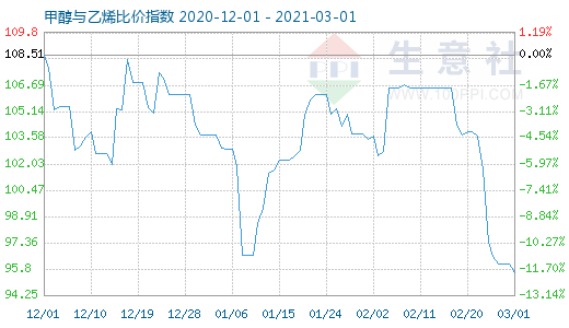 3月1日甲醇与乙烯比价指数图