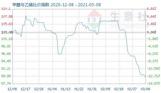 3月8日甲醇与乙烯比价指数图