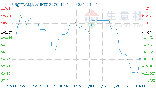 3月11日甲醇与乙烯比价指数图