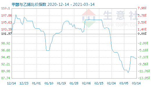 3月14日甲醇与乙烯比价指数图