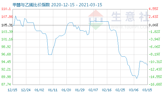 3月15日甲醇与乙烯比价指数图