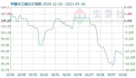 3月16日甲醇与乙烯比价指数图