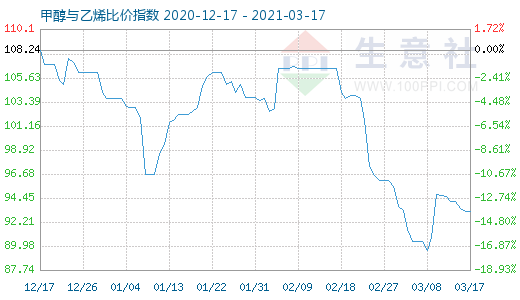 3月17日甲醇与乙烯比价指数图