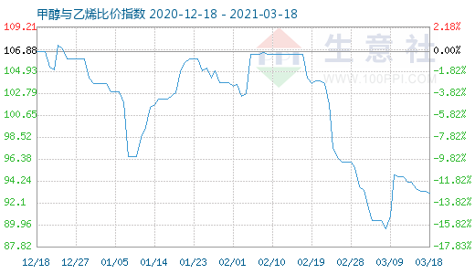 3月18日甲醇与乙烯比价指数图