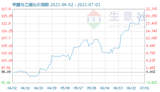 7月1日甲醇与乙烯比价指数图