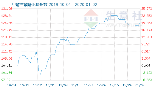 1月2日甲醇与醋酐比价指数图