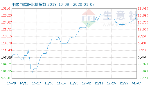 1月7日甲醇与醋酐比价指数图