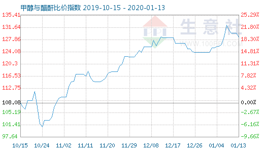 1月13日甲醇与醋酐比价指数图