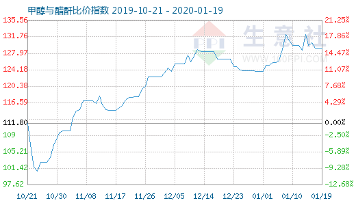 1月19日甲醇与醋酐比价指数图