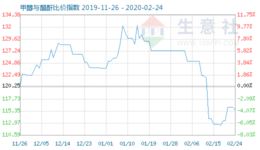 2月24日甲醇与醋酐比价指数图