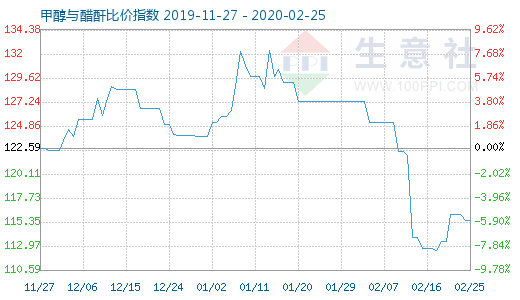 2月25日甲醇与醋酐比价指数图