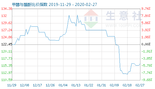 2月27日甲醇与醋酐比价指数图