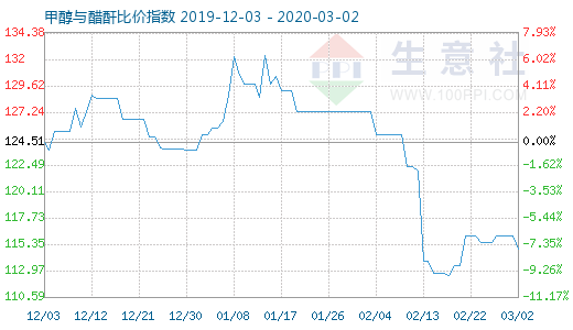 3月2日甲醇与醋酐比价指数图