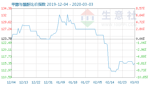 3月3日甲醇与醋酐比价指数图