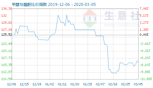 3月5日甲醇与醋酐比价指数图