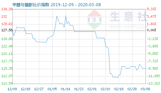 3月8日甲醇与醋酐比价指数图