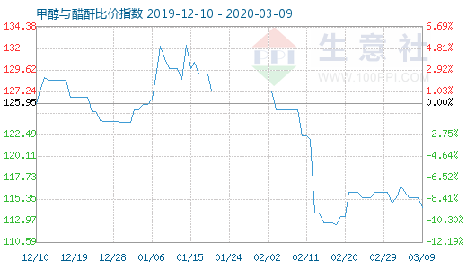 3月9日甲醇与醋酐比价指数图