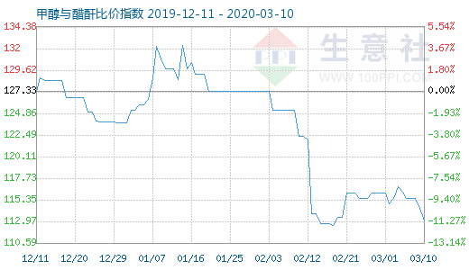 3月10日甲醇与醋酐比价指数图