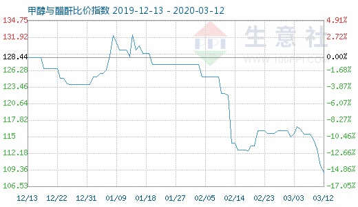 3月12日甲醇与醋酐比价指数图