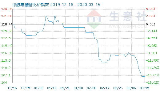 3月15日甲醇与醋酐比价指数图