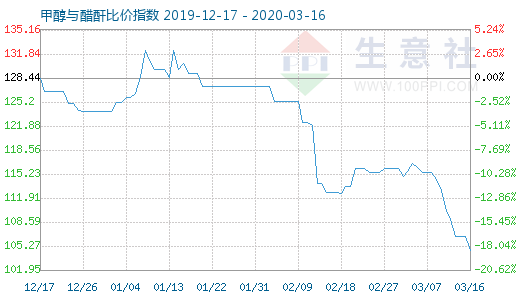 3月16日甲醇与醋酐比价指数图