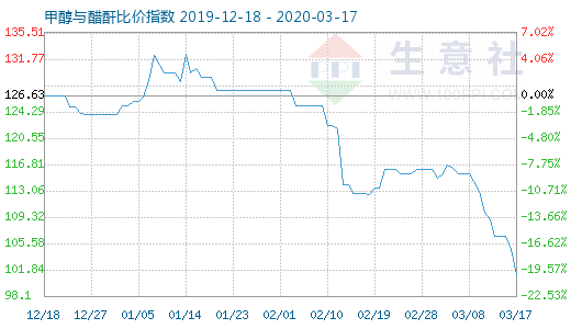 3月17日甲醇与醋酐比价指数图