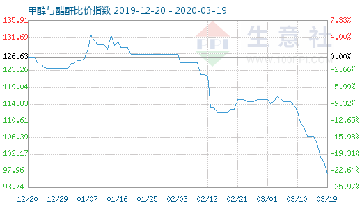 3月19日甲醇与醋酐比价指数图