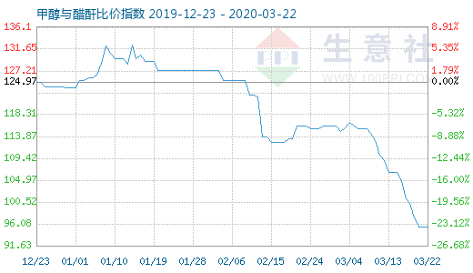 3月22日甲醇与醋酐比价指数图